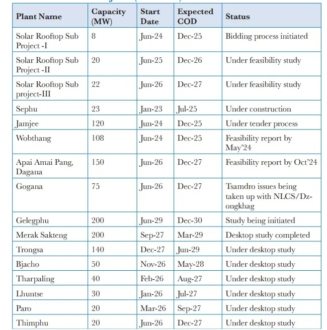 Bhutan Solar projects planned