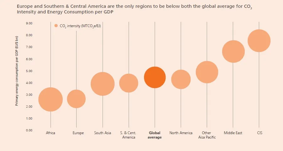 CO2 emissions disparity region-wise - Statistical Review of World Energy