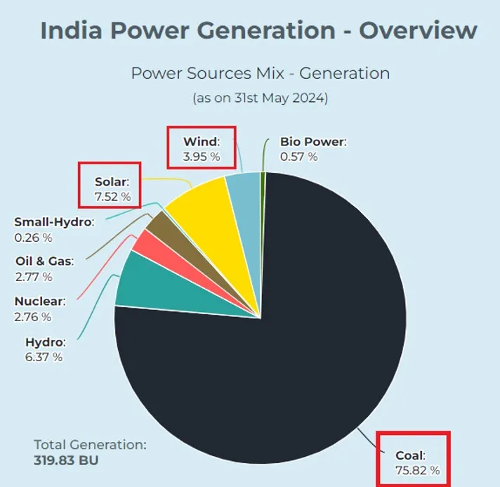 Majority of the power generated and injected into the Indian grid comes from fossil fuels like coal. Charing EVs with the grid means relying more on fossils to run an EV. Source: CEA
