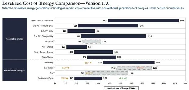 Changing LCOE Dynamics To Favour Big Companies: Report 