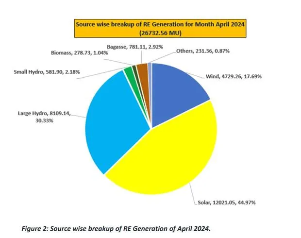 Solar, Wind Generations See A Surge, Says CEA Data