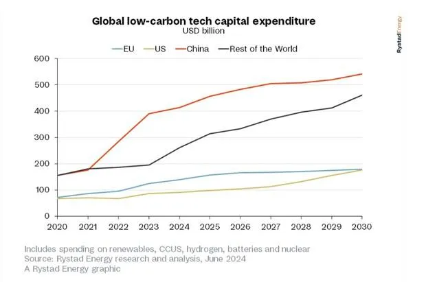 Why Battery Makers In EU Are Shifting Their Base To The US?