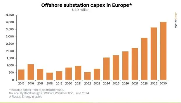 $20bn To Flow Into European Offshore Substations: Report 