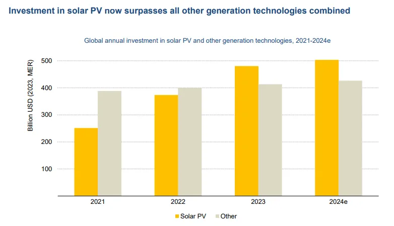 Solar Leads In Renewable Energy Technology Investments 