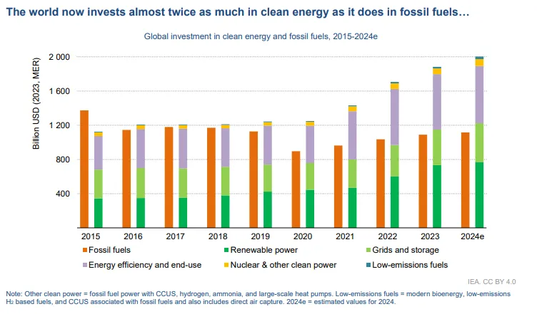 World Investment twice as much in clean energy as much as it does in fossil fuel