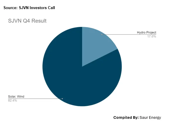 SJVN RE Portfolio Overtakes Hydro Projects