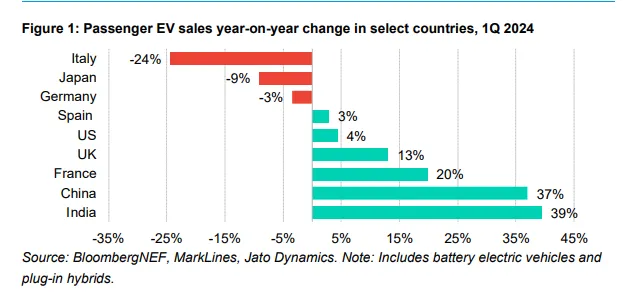 EV sales are set to rise from 13.9 million in 2023 to over 30 million in 2027 in our Economic Transition Scenario.