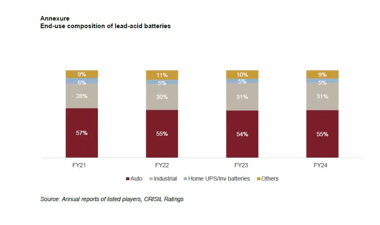 Composition Of Lead Acid Batteries