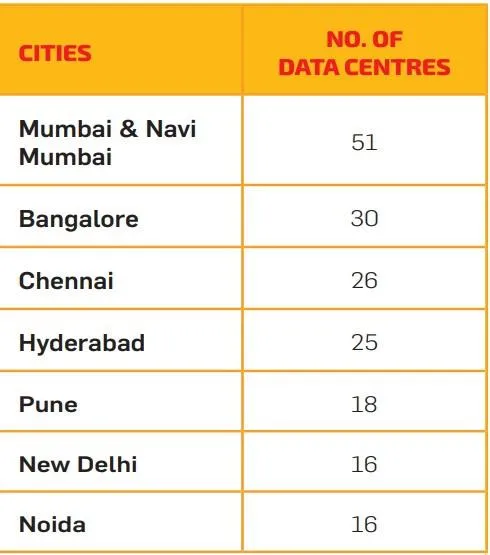 India's Data Center Boom Promises New Avenues For Green Firms