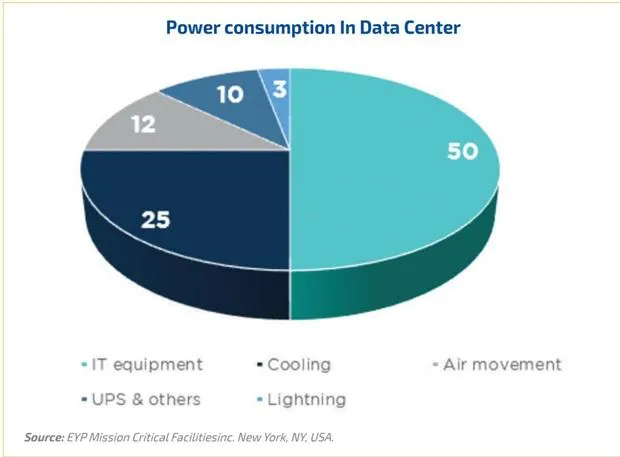 India's Data Center Boom Promises New Avenues For Green Firms