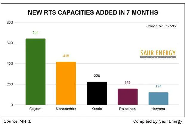 New rooftop solar capacities added in last 7 months. 