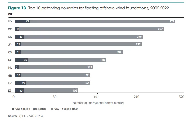 Top Five Countries In Floating Offshore Wind Patenting