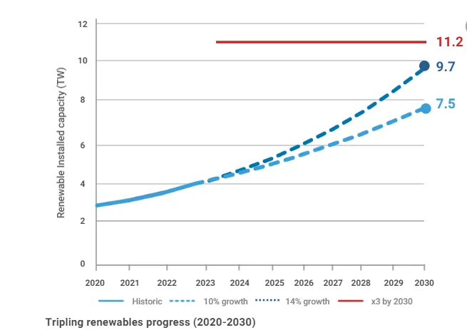 The annual growth rate of 10%, will only accumulate 7.5 TW of renewables capacity by 2030,