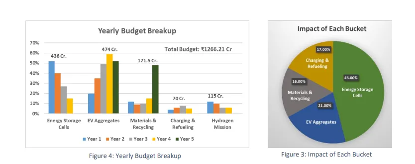 Budgetary Outlay For R&D 
