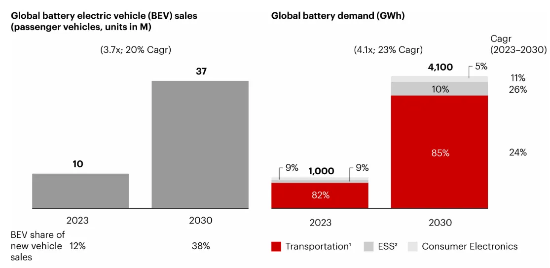 Global Battery Sales Can Increase More Than Four Times The 2023 Demand By 2030