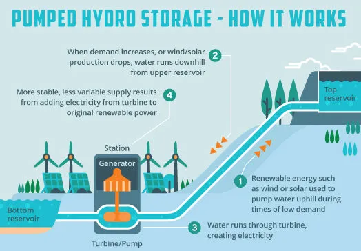 pumped hydro storage