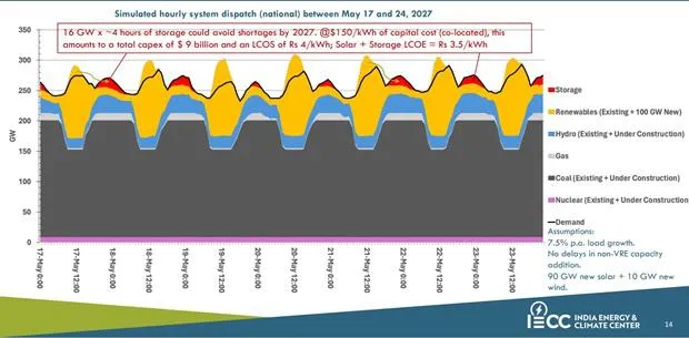 Co-located Solar & BESS To Reduce Power Shortages: Report