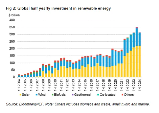 Global Energy Investment