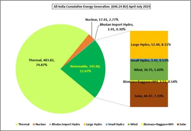 India's Renewable Generation Surges By 5.5% In 4 Months Of FY25