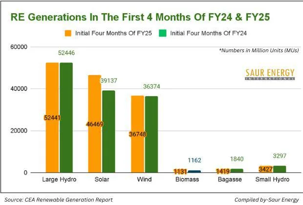 India's Renewable Generation Surges By 5.5% In 4 Months Of FY25