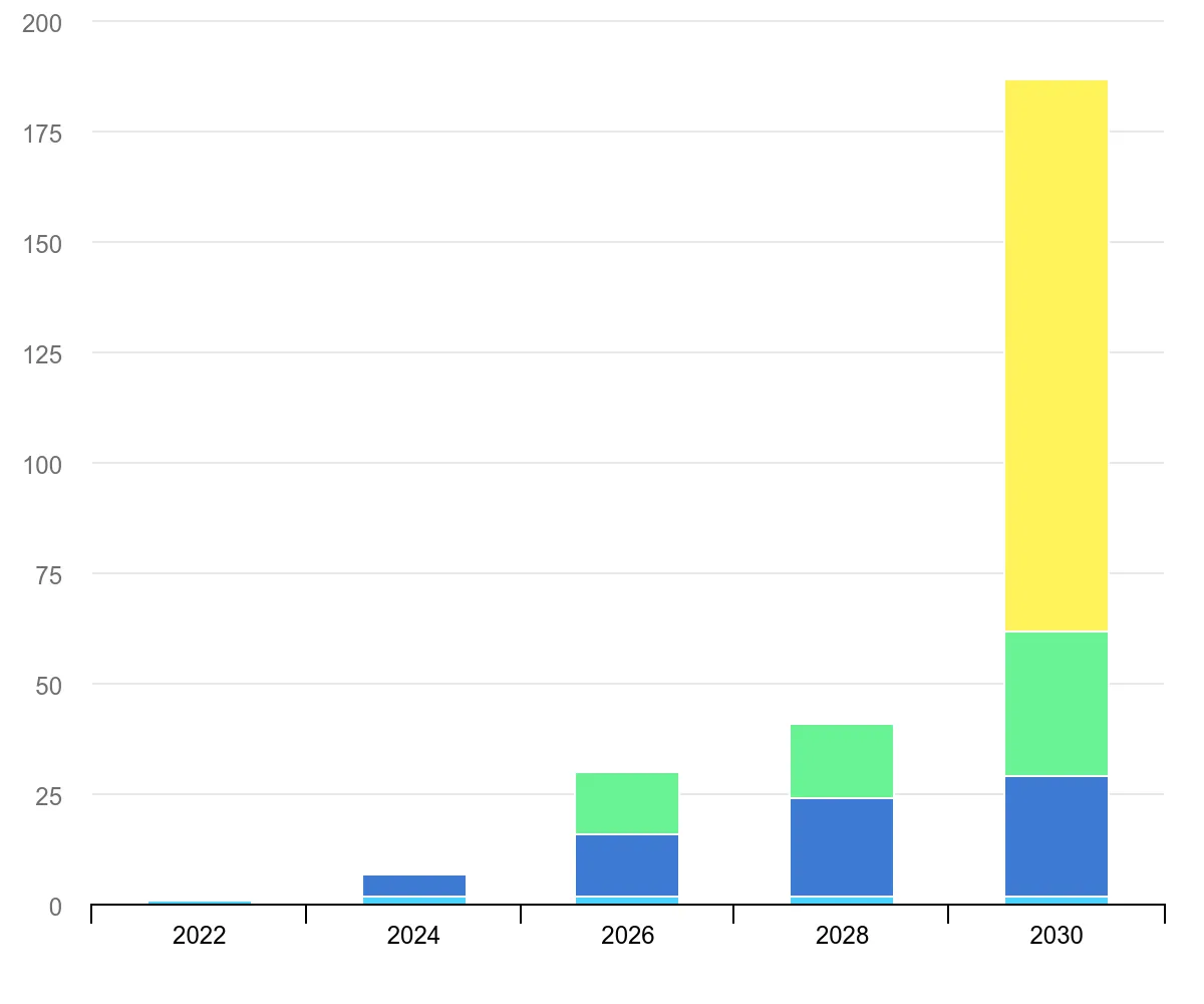 operational and planned beccs capture capacity vs the net-zero scenario 2022-2030