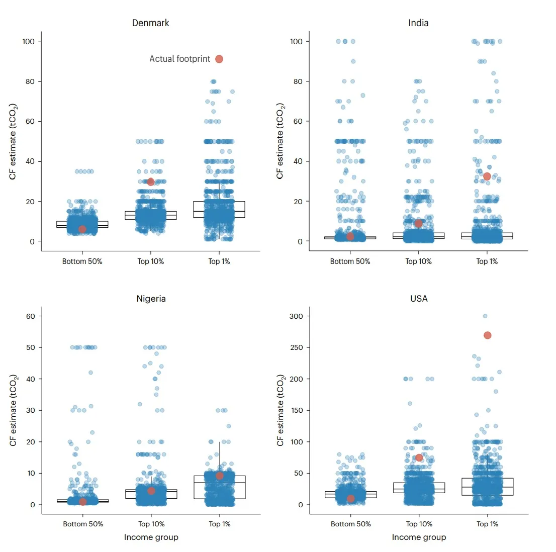 Perceptions of the average personal carbon footprints across income