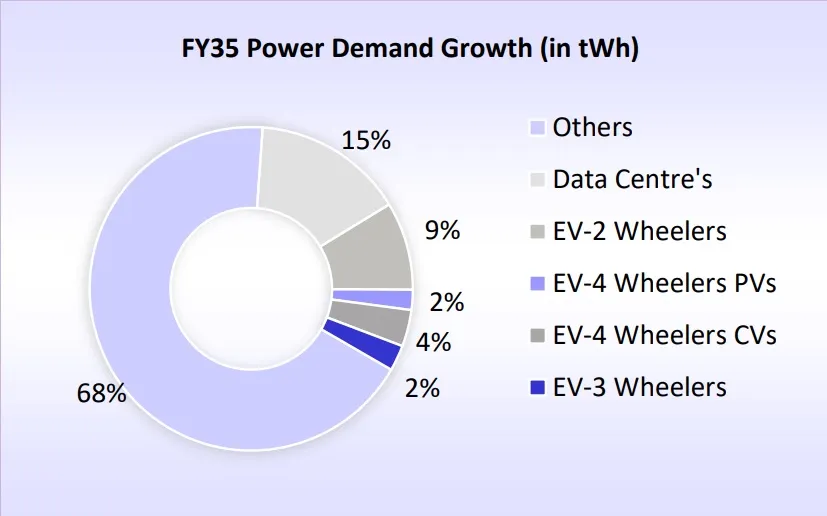 India's power Demand
