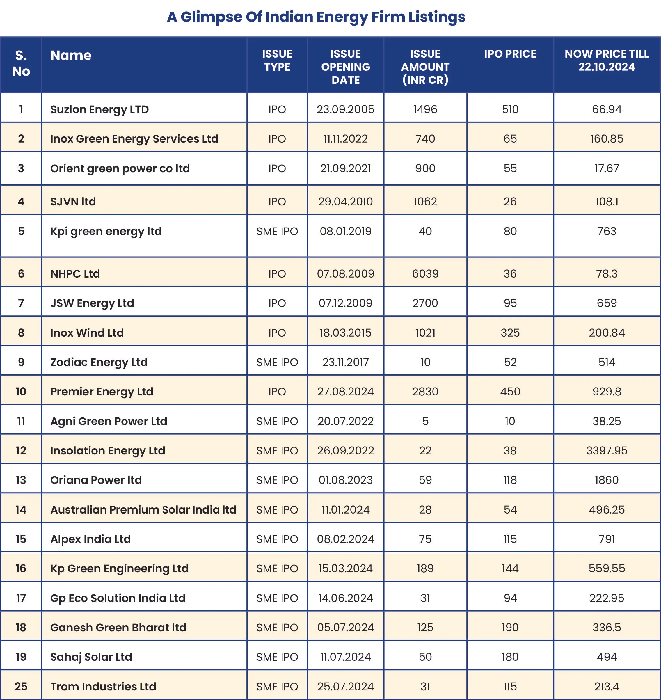 Indian Energy Firm Listings