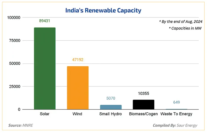 India’s Renewable Capacity