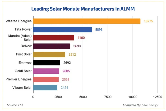 leading solar module manufacturers in almm chart