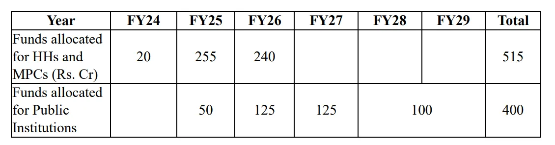  Year-wise funds approved and allocated for the scheme