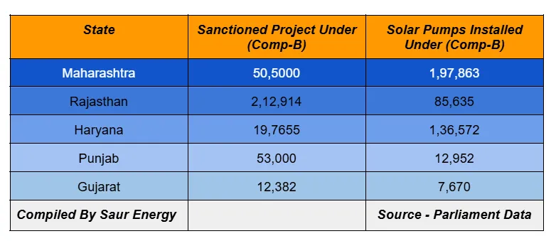 Data On Installed Capacity Under PM-KUSUM Scheme Component-B
