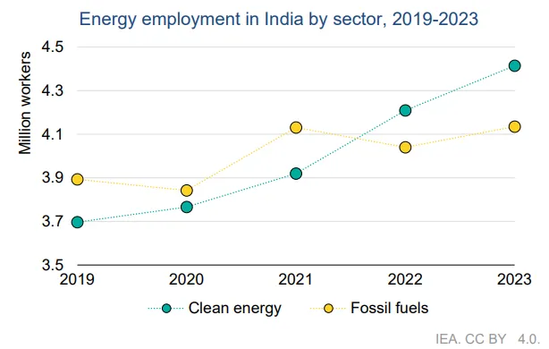 Clean Energy Jobs
