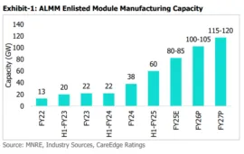 Foreseeable Change In ALMM Capacity