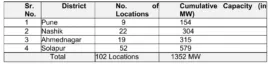Allocated Capacity