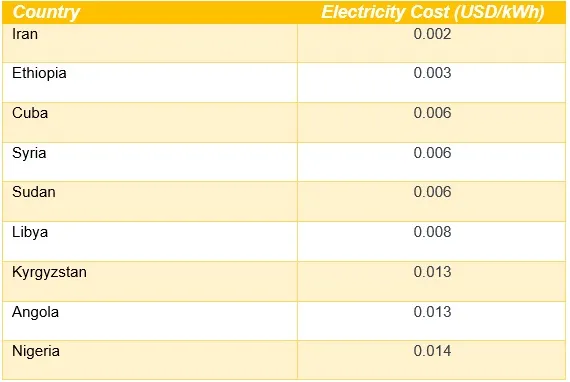 Countries With the Lowest Electricity Costs