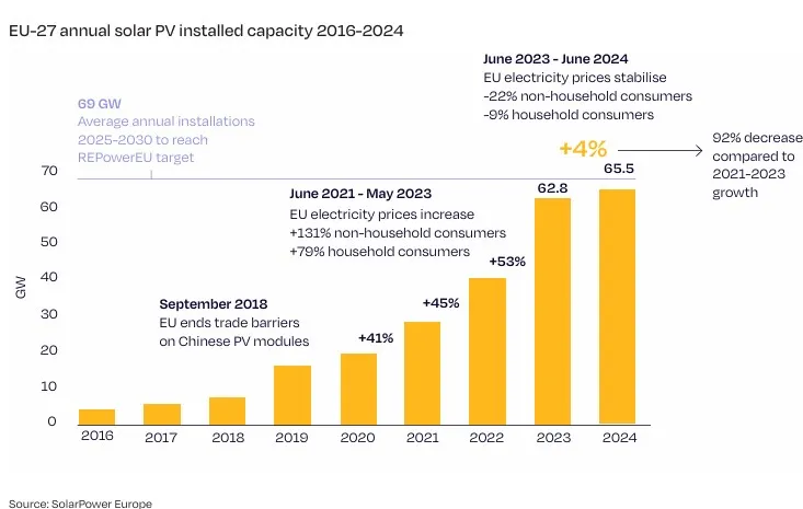 EU Solar Power Increase SInce 2015 