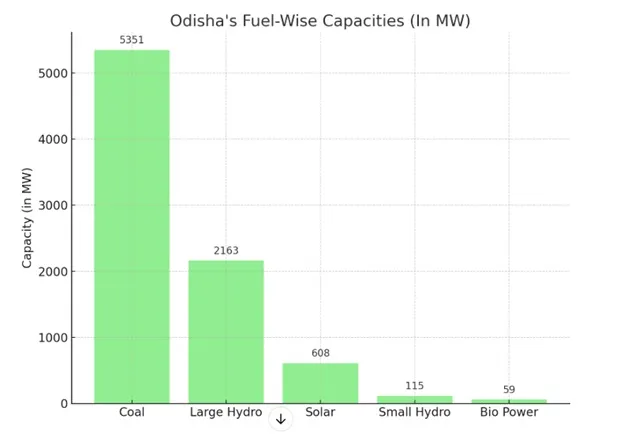 Odisha's fuel-wise capacities