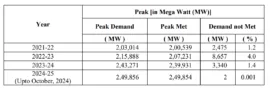 Unmet Power Demand