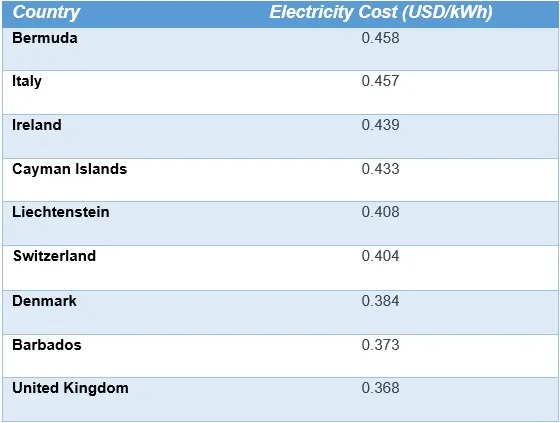 Countries With the Highest Electricity Costs