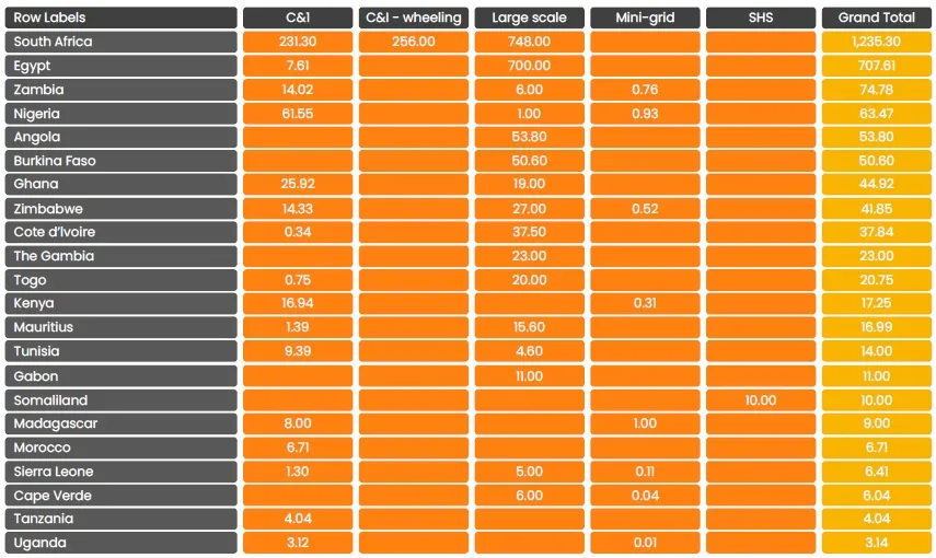 Countrywise solar additions in Africa in 2024