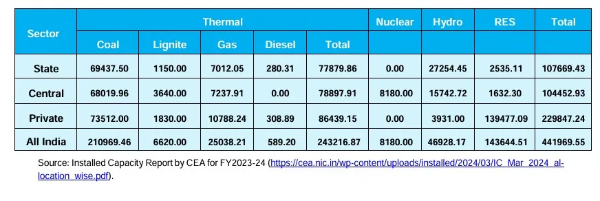 India-Sector Wise Installed Capacity on 31.03.2024