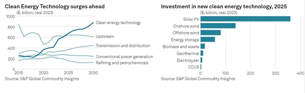 Clean Energy Investments To Reach $670bn In 2025: Report