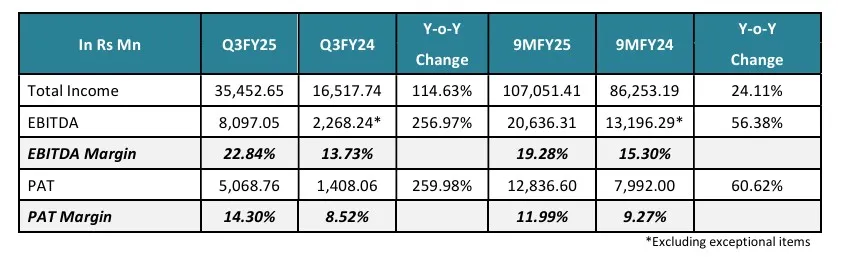 Waaree Energies Q3 Fy2025 results