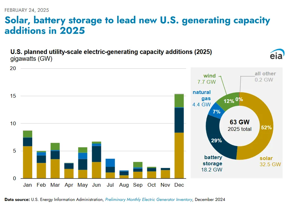 EIA Solar and Battery Storage Capacity Addition