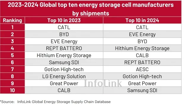 CATL, EVE Energy Ranked Leaders In Global Energy Storage