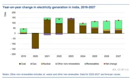 Global Change In Electricity Generation