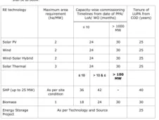 Madhya Pradesh Energy Policy
