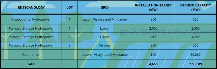 Philippines Department of Energy (DOE) Press Release