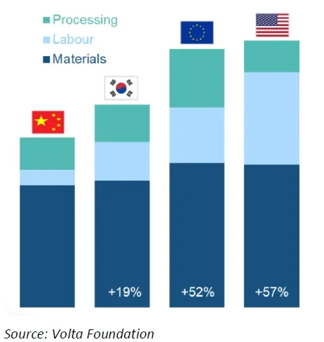 Average Battery Cell Production Costs USD/kWh (2024)